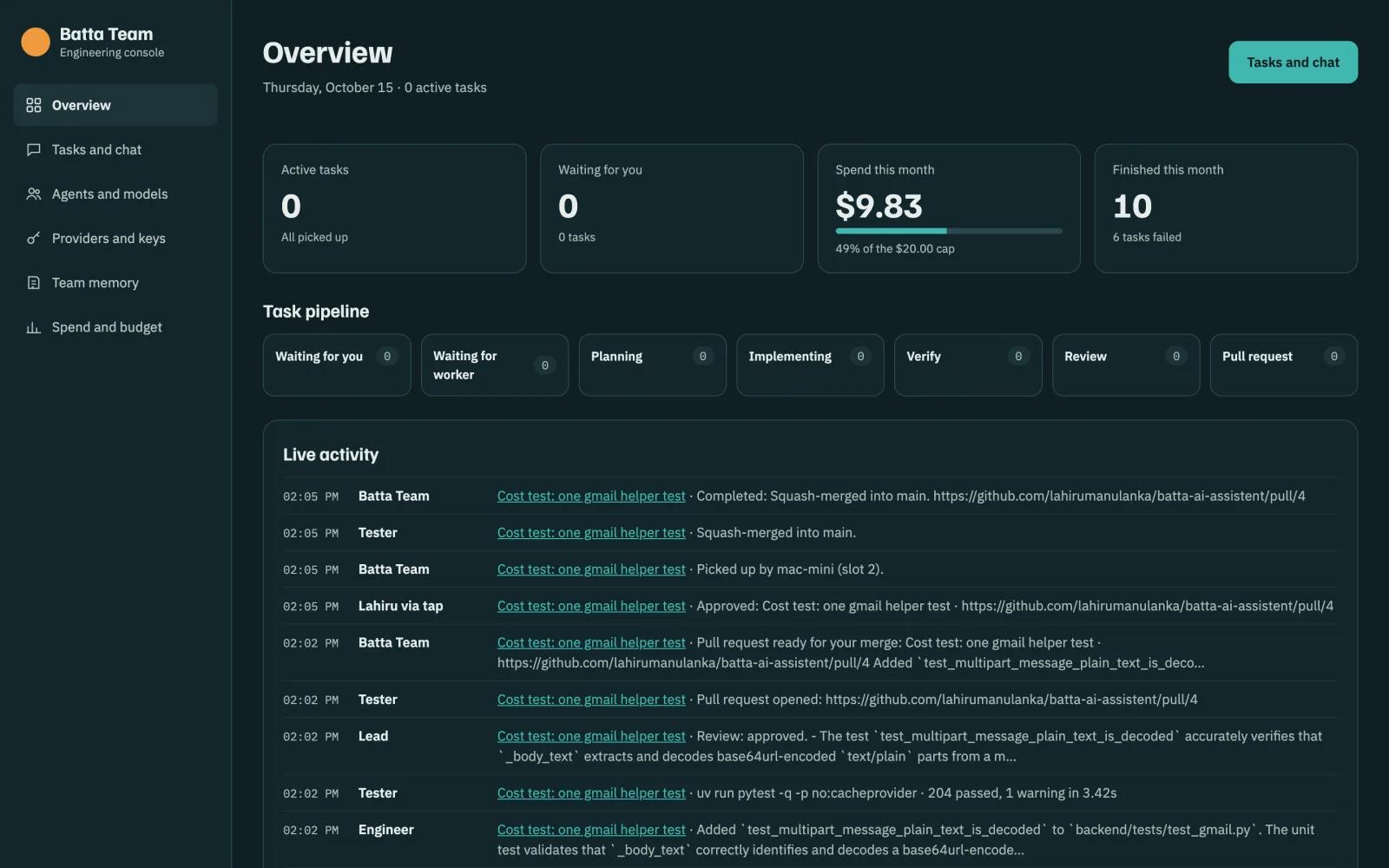 Console overview: active tasks, waiting for you, spend this month $9.83 of $20, task pipeline and live activity across agents