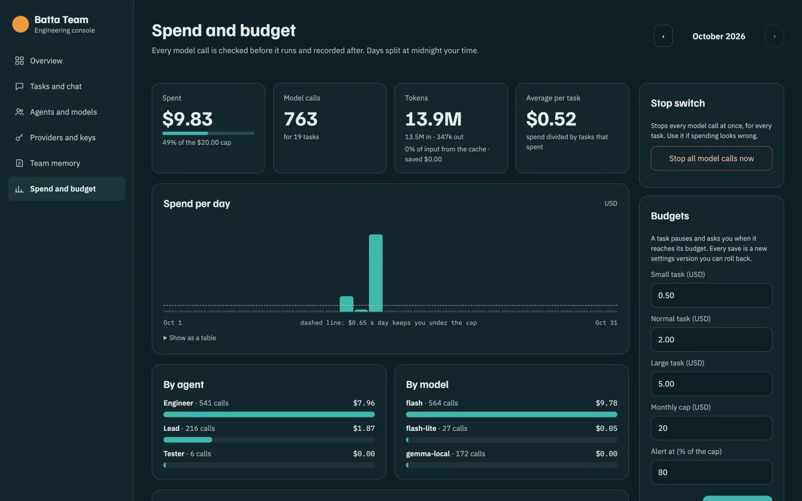 Spend and budget: $9.83 spent, 763 model calls, 13.9M tokens, spend per day, by agent and by model, a stop switch and budget settings