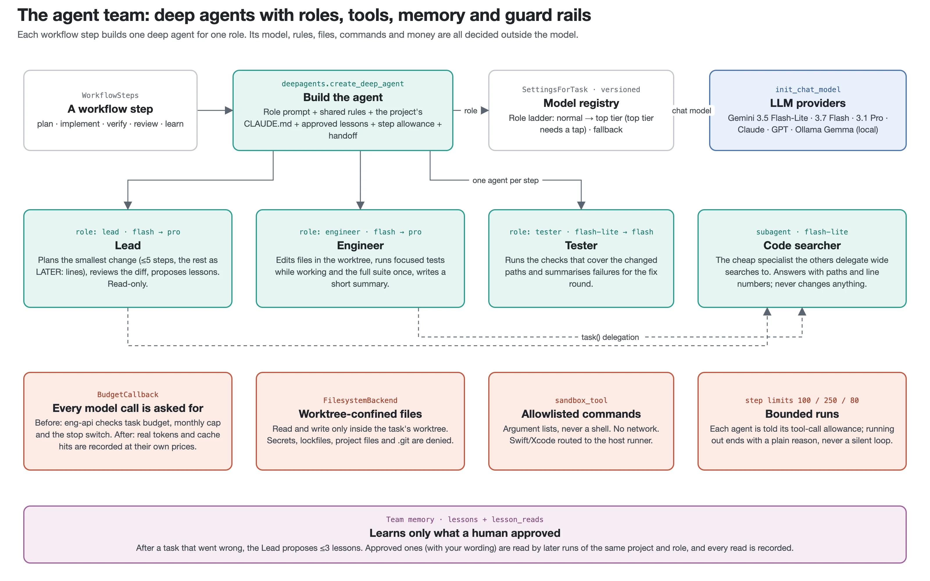 Agent team: each workflow step builds a deep agent from the role prompt, project rules and lessons, with a model from the registry; Lead, Engineer, Tester and Code searcher, surrounded by guard rails for budget, files, commands and step limits, and team memory