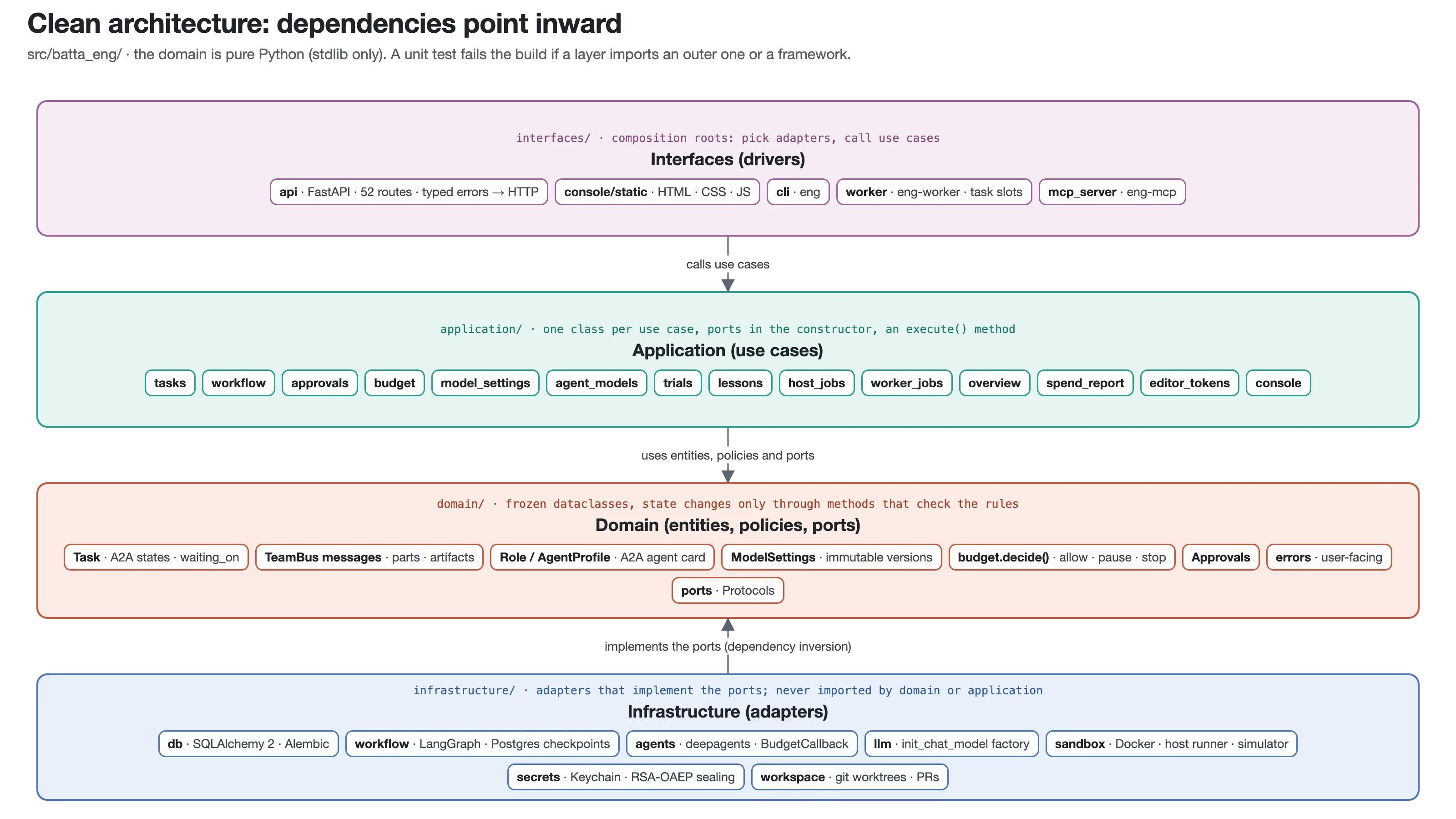 Clean architecture: interfaces call application use cases, which use domain entities, policies and ports; infrastructure adapters implement the ports