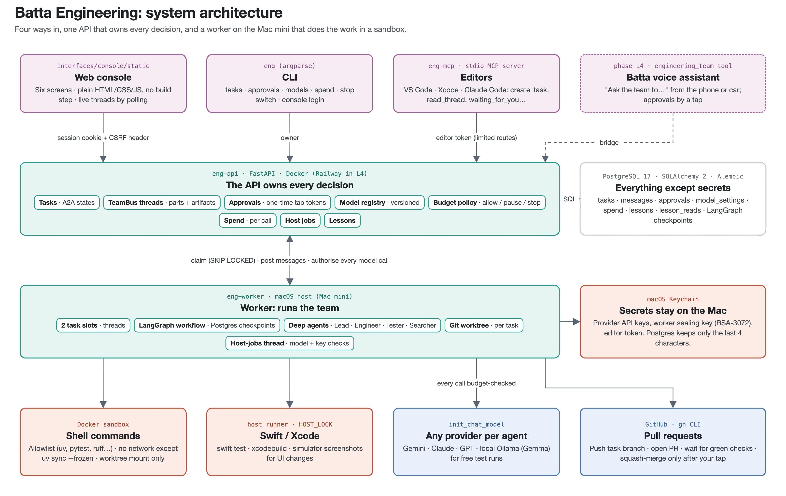 System architecture: web console, CLI, editors via MCP and Batta call eng-api, which uses PostgreSQL; the Mac mini worker claims tasks and runs agents with the Keychain, a Docker sandbox, a Swift host runner, LLM providers and GitHub