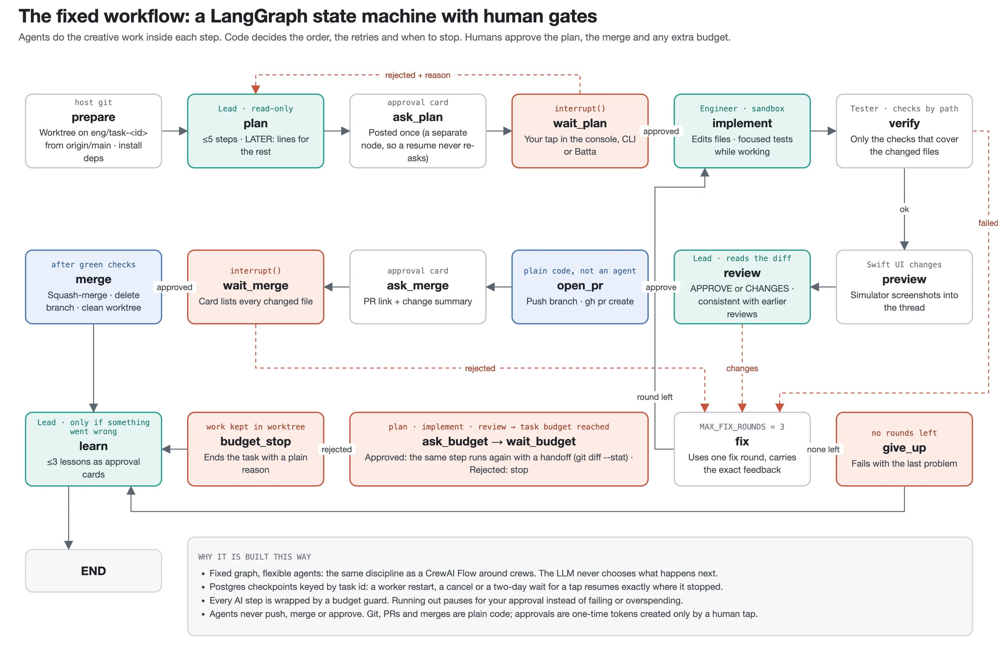 LangGraph workflow: prepare, plan, ask and wait for plan approval, implement, verify, preview, review, open PR, ask and wait for merge approval, merge; fix rounds, give up, budget pause and lessons