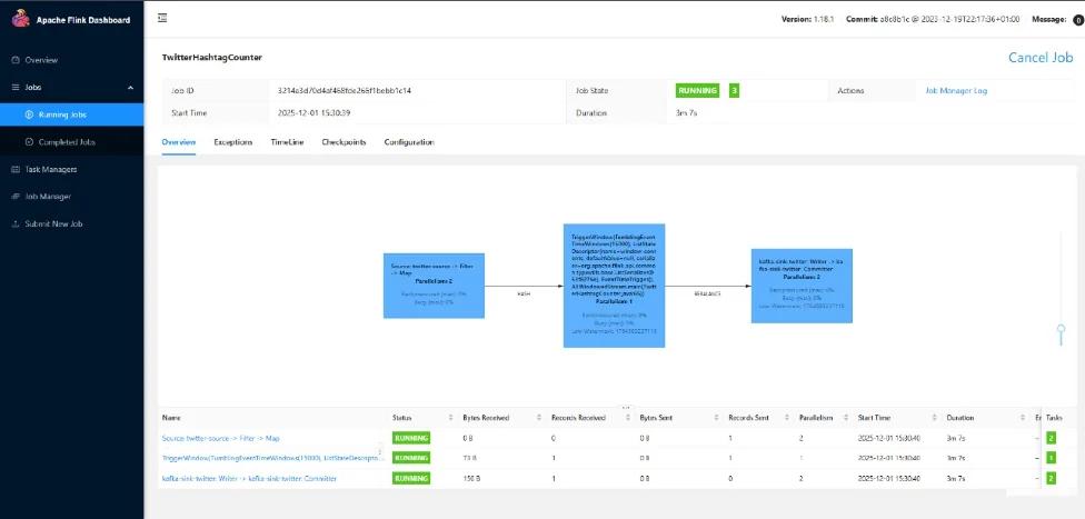 Flink job graph: source with parallelism 2, window operator with parallelism 1, sink with parallelism 2