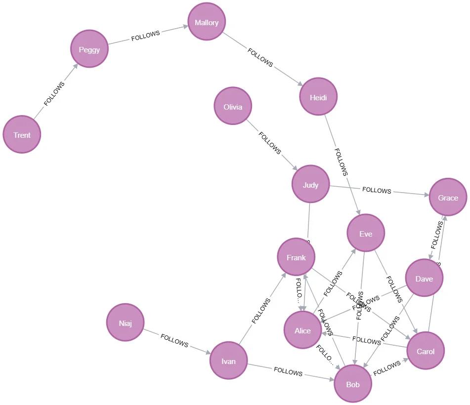Neo4j Browser graph view of 15 user nodes connected by FOLLOWS arrows